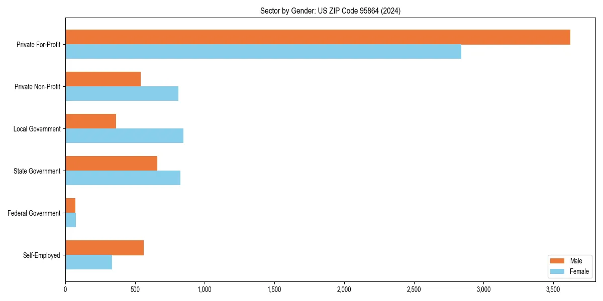 Employment sector breakdown by gender in 