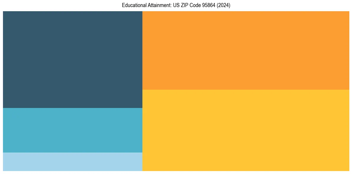 Education Treemap for  in 2024