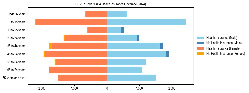 Health insurance pyramid for US ZIP Code 95864