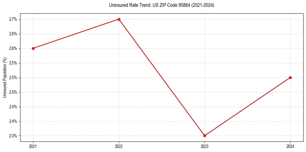 Uninsured trend chart for US ZIP Code 95864
