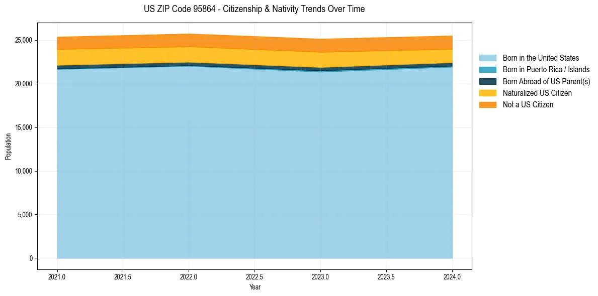 Historical nativity trends for 