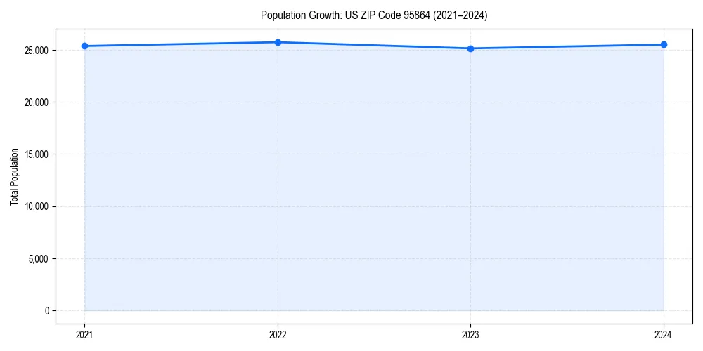 Population trends in 