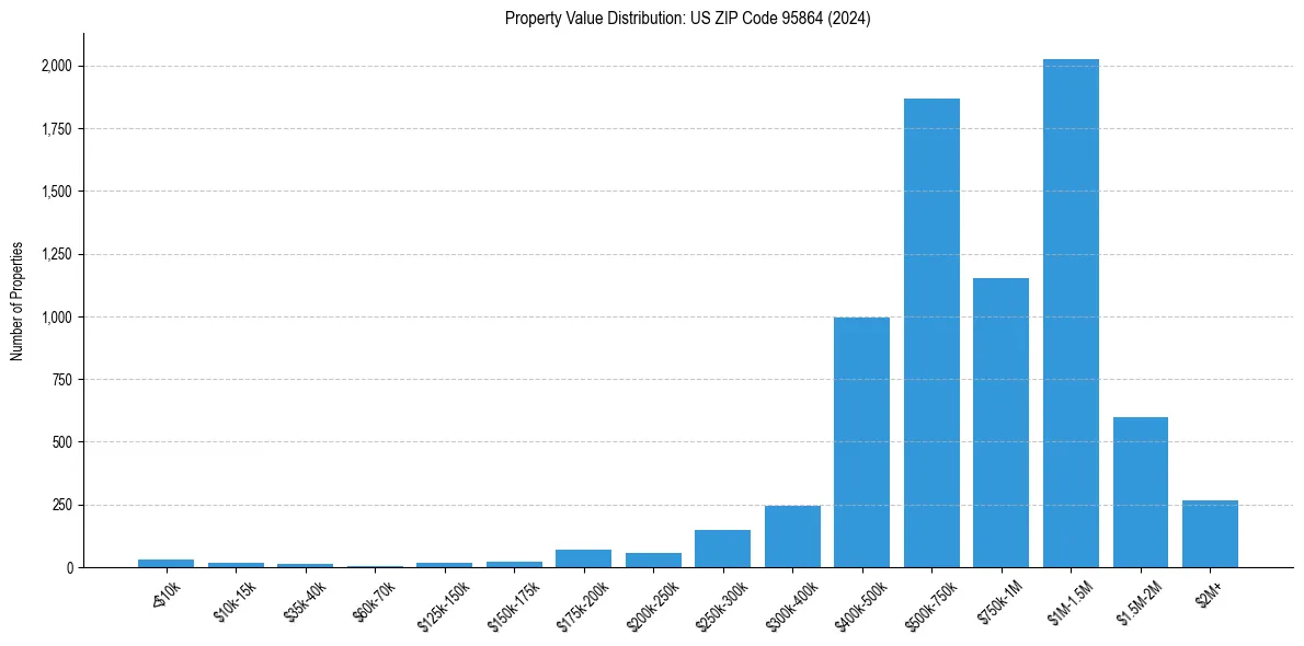 Value Distribution for 
