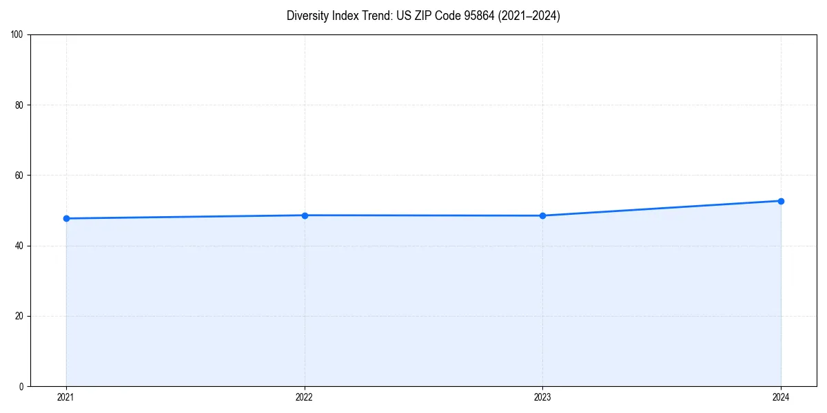 Line chart showing diversity index trends for 