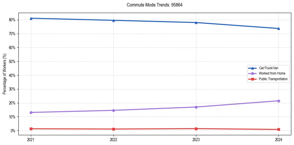 Transportation trends in US ZIP Code 95864