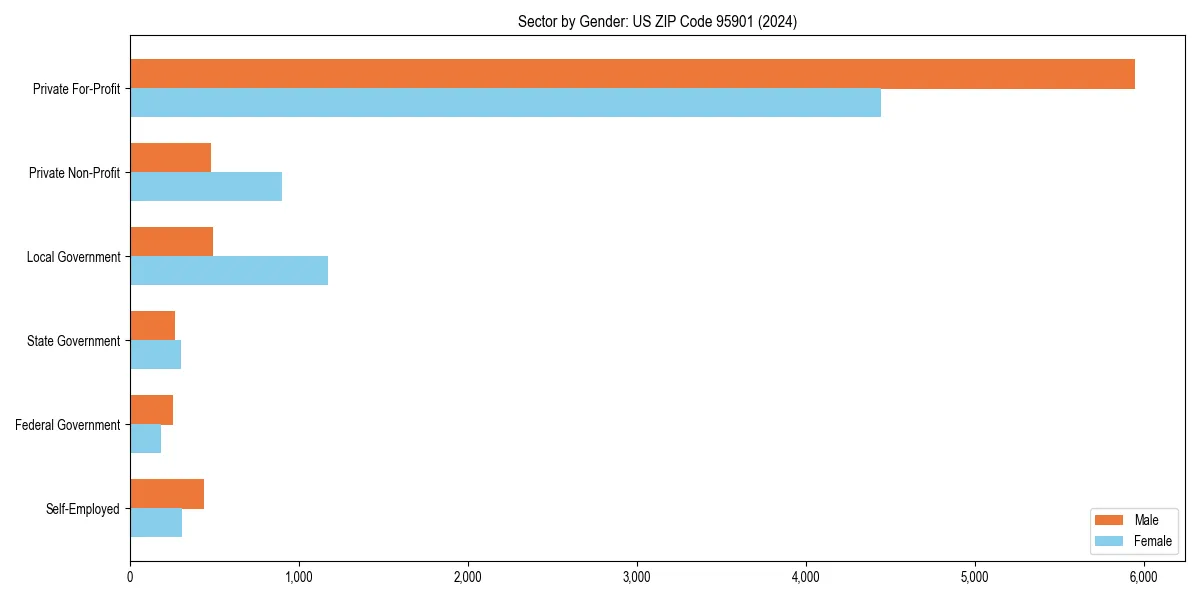 Employment sector breakdown by gender in 