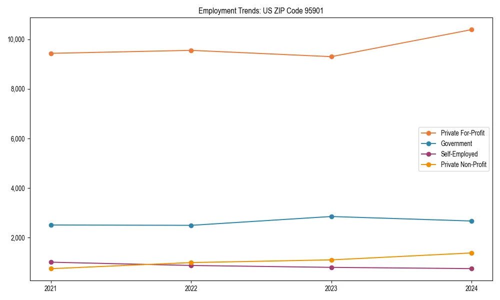 Long-term employment trends in 