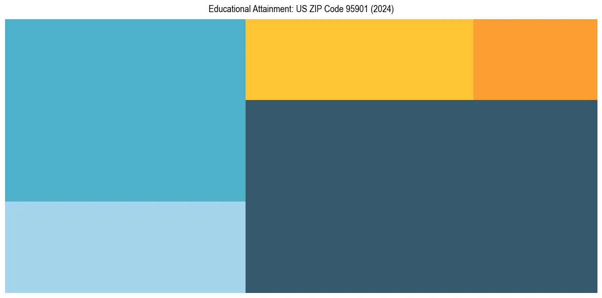 Education Treemap for  in 2024