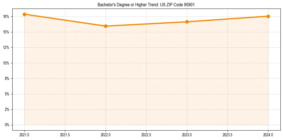 Trend chart showing bachelor degree growth in 