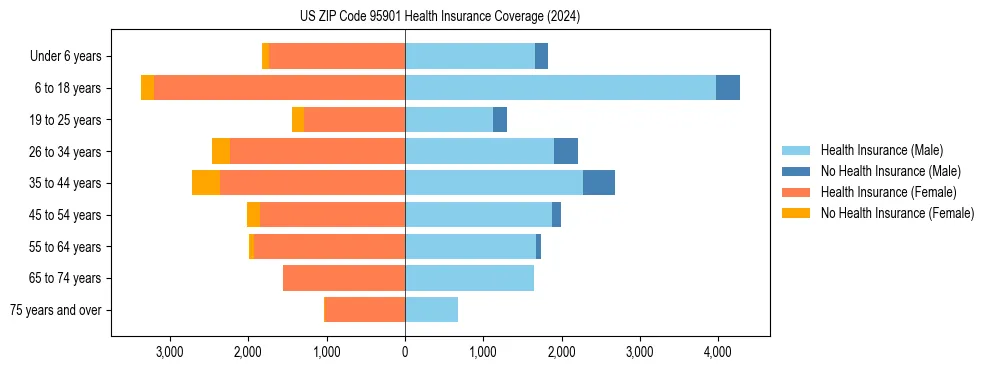 Health insurance pyramid for US ZIP Code 95901