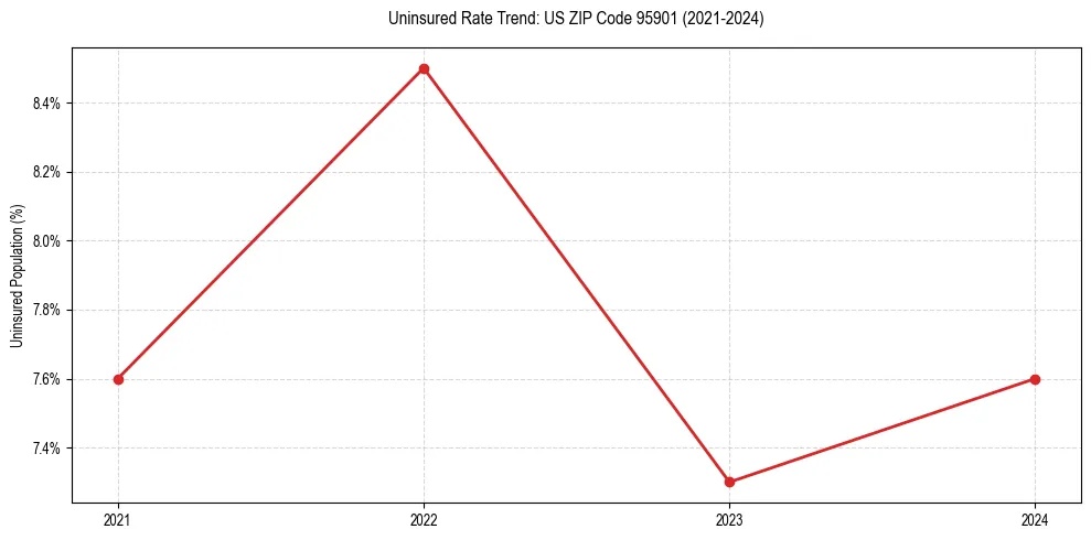 Uninsured trend chart for US ZIP Code 95901