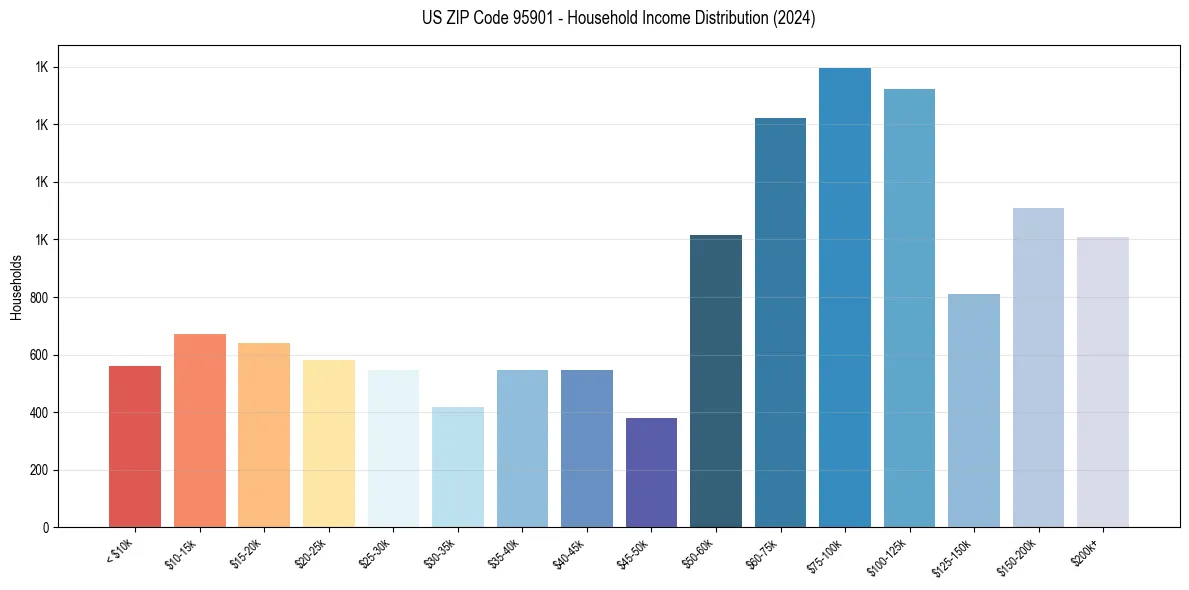 Income Distribution for 