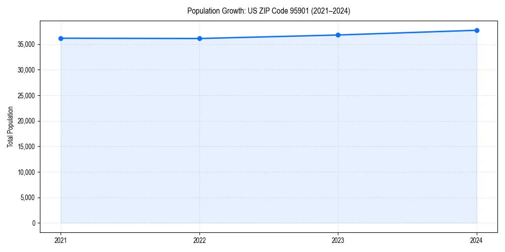 Population trends in 