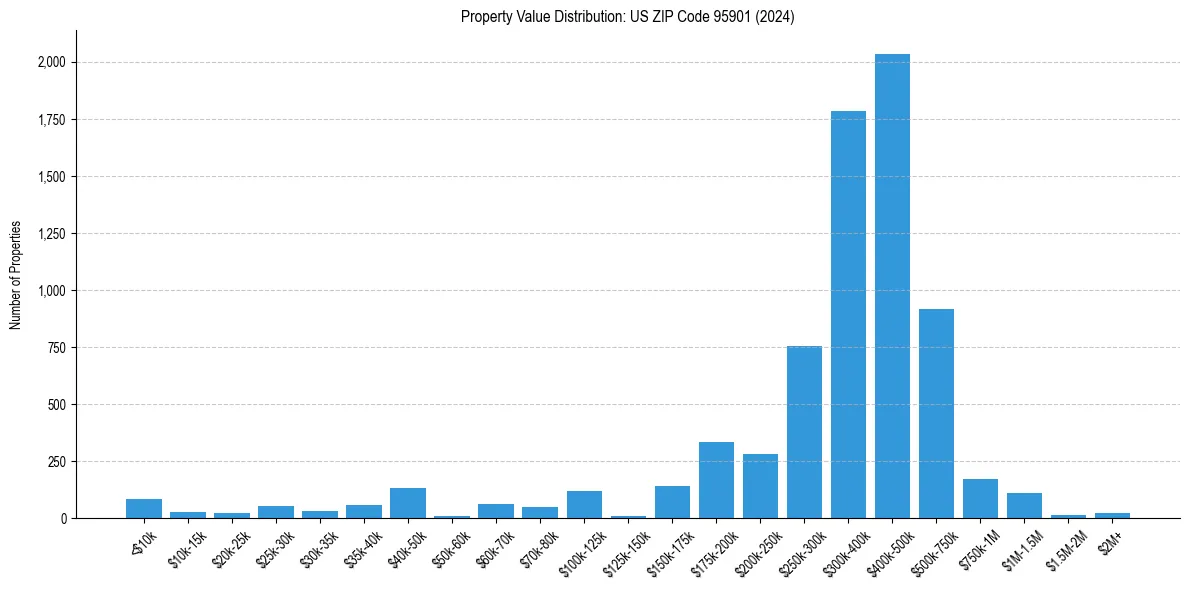 Value Distribution for 