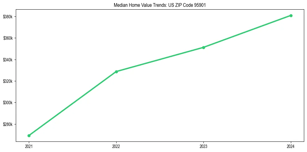 Median property value trends in 