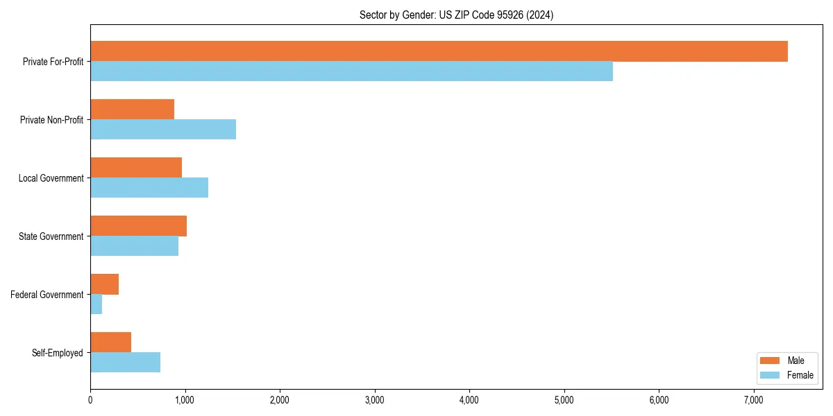 Employment sector breakdown by gender in 