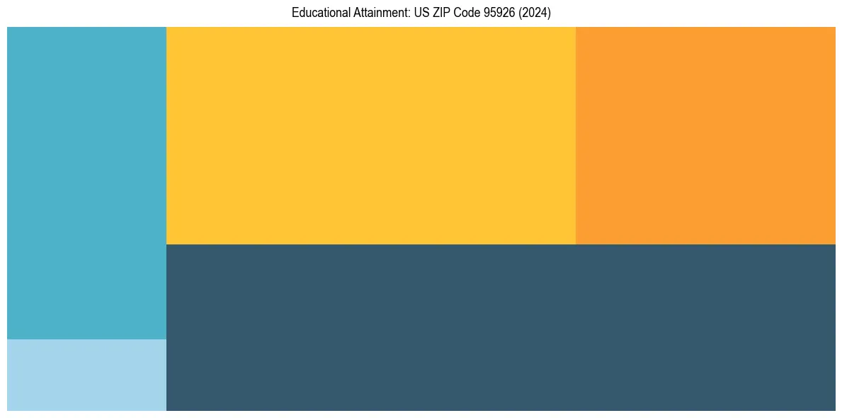 Education Treemap for  in 2024