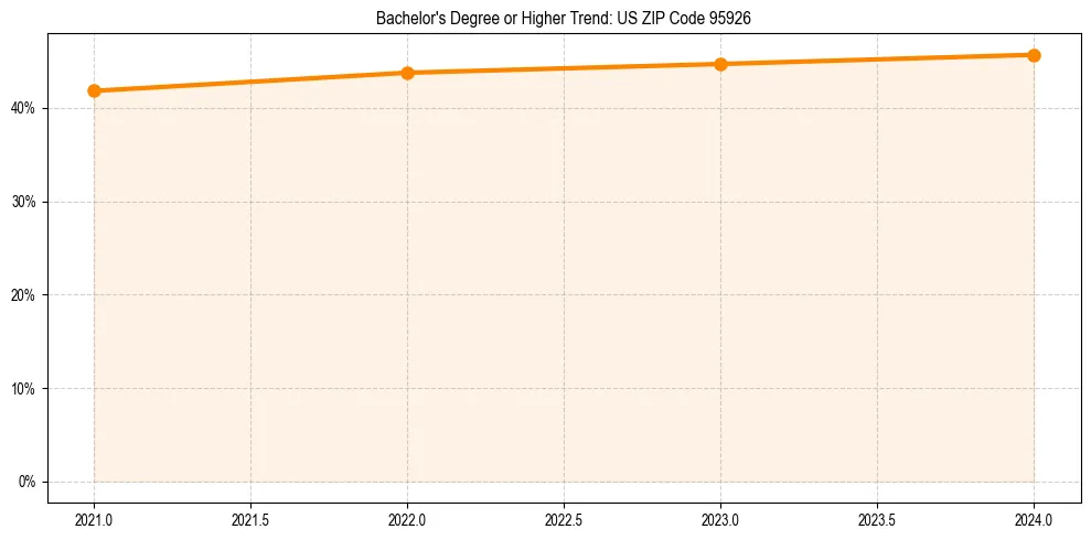 Trend chart showing bachelor degree growth in 