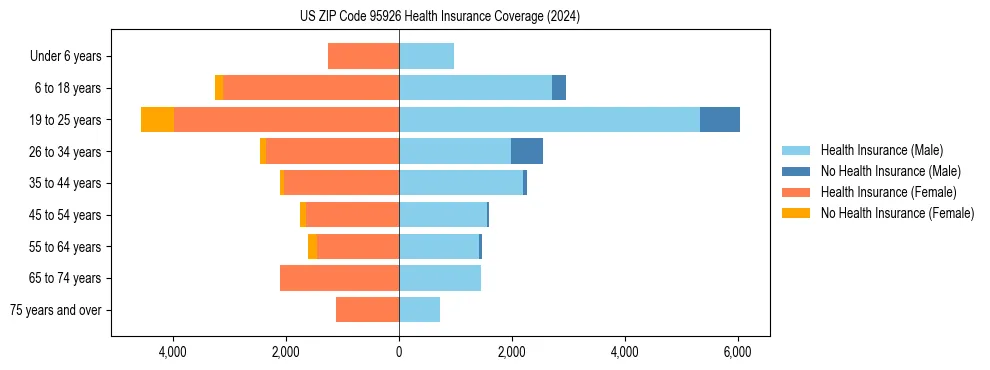 Health insurance pyramid for US ZIP Code 95926