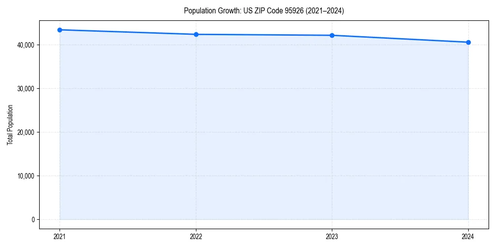 Population trends in 