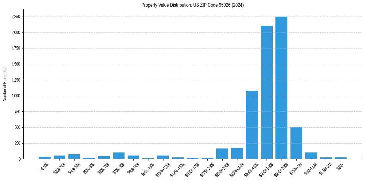 Value Distribution for 