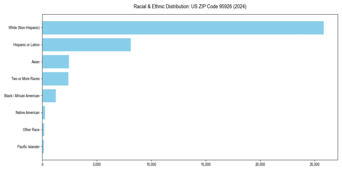 Bar chart showing racial distribution in  for 2024