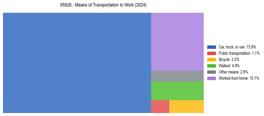 Commute modes in US ZIP Code 95926