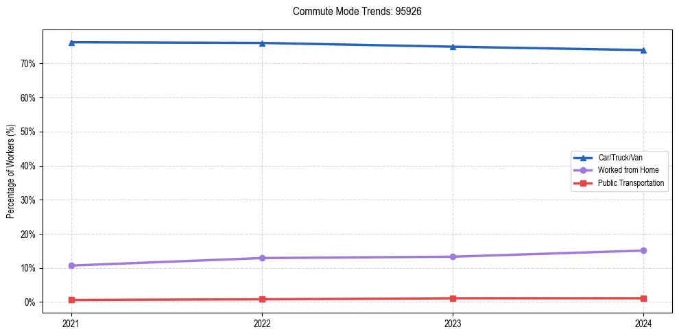 Transportation trends in US ZIP Code 95926