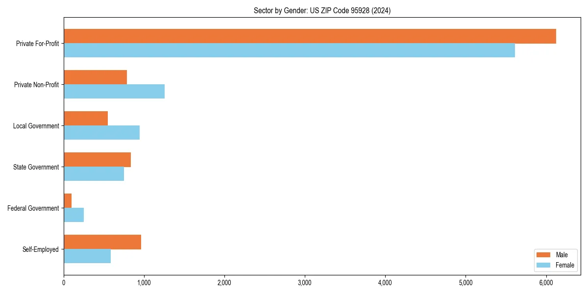 Employment sector breakdown by gender in 