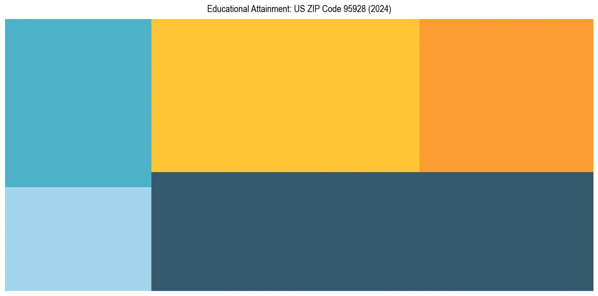 Education Treemap for  in 2024
