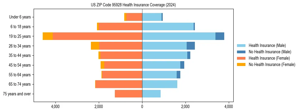 Health insurance pyramid for US ZIP Code 95928