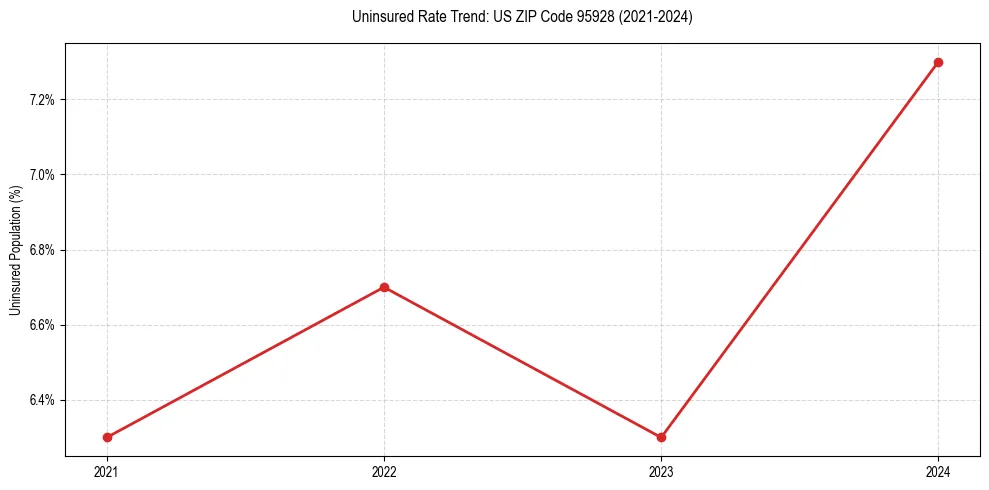 Uninsured trend chart for US ZIP Code 95928