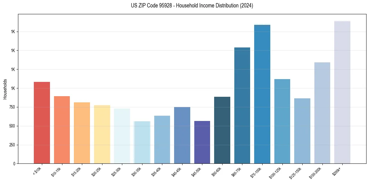 Income Distribution for 