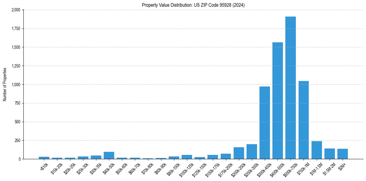 Value Distribution for 