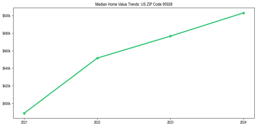 Median property value trends in 