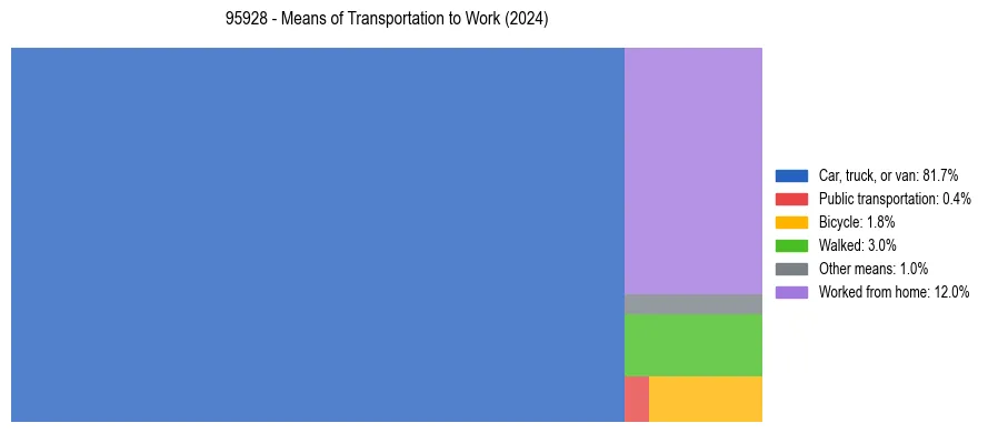 Commute modes in US ZIP Code 95928