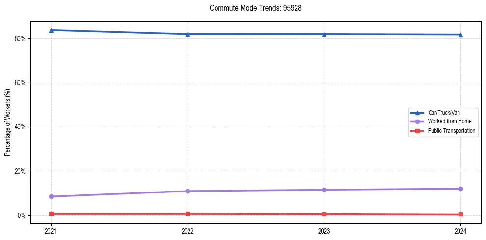 Transportation trends in US ZIP Code 95928