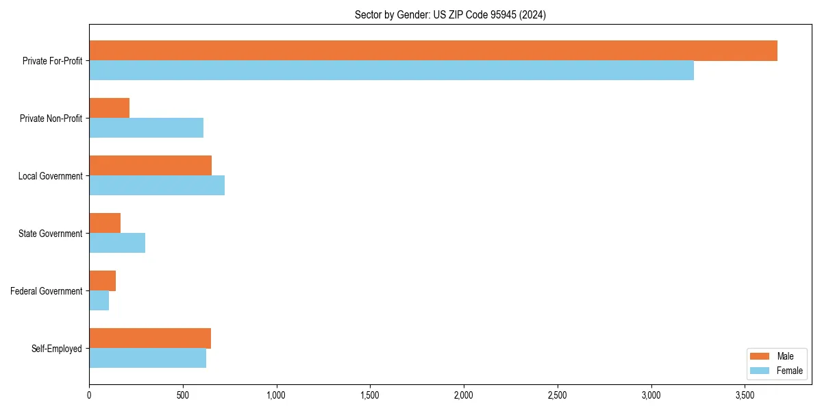 Employment sector breakdown by gender in 