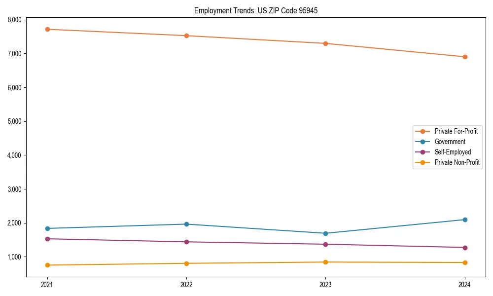 Long-term employment trends in 