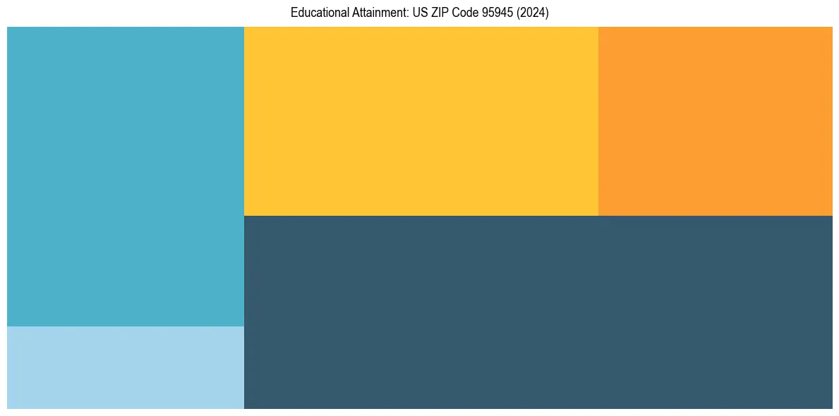 Education Treemap for  in 2024