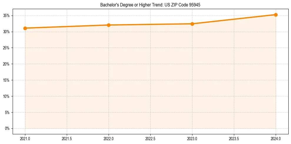 Trend chart showing bachelor degree growth in 