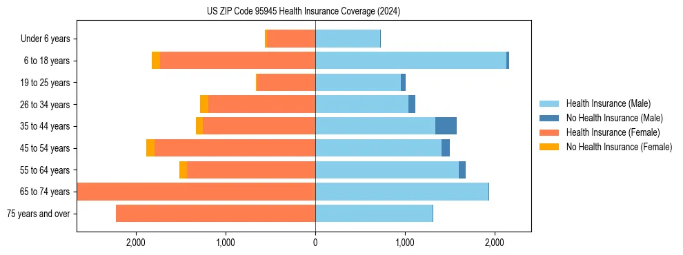 Health insurance pyramid for US ZIP Code 95945