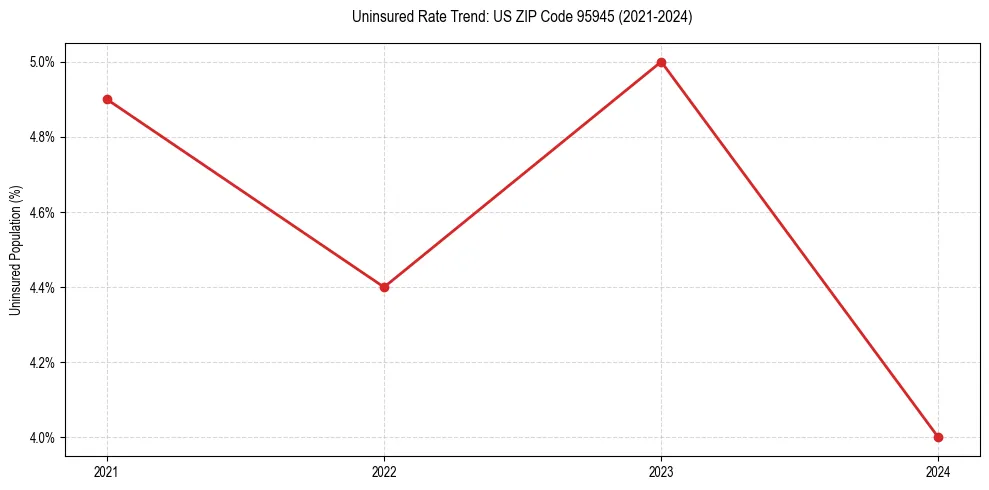 Uninsured trend chart for US ZIP Code 95945