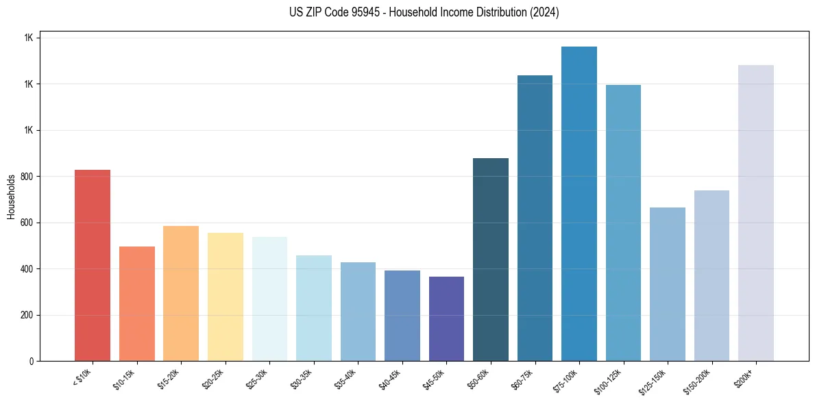 Income Distribution for 