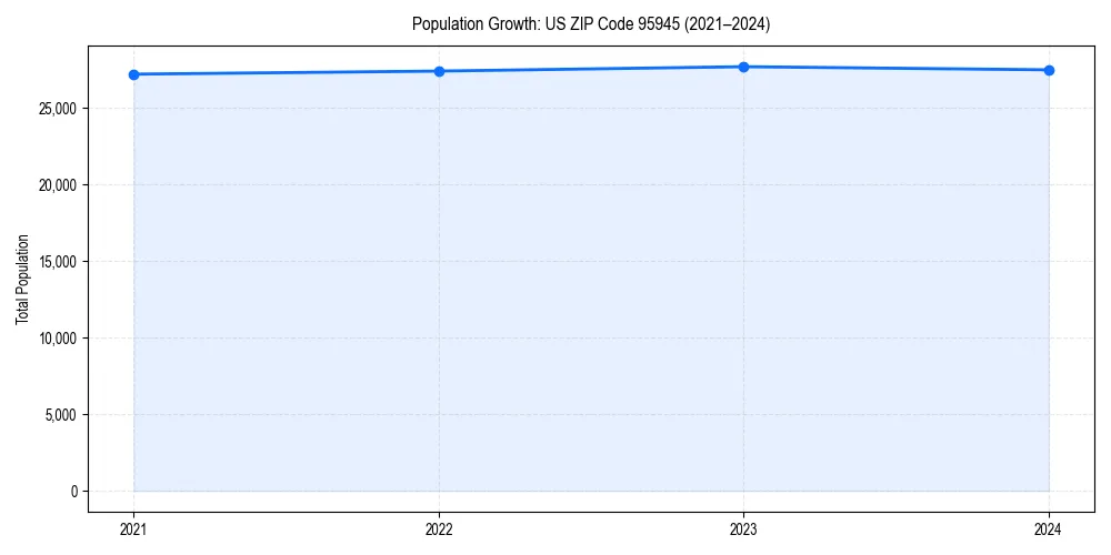 Population trends in 
