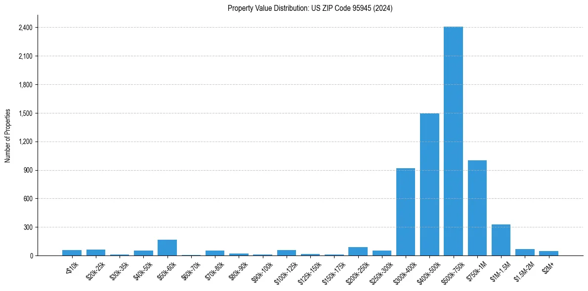 Value Distribution for 