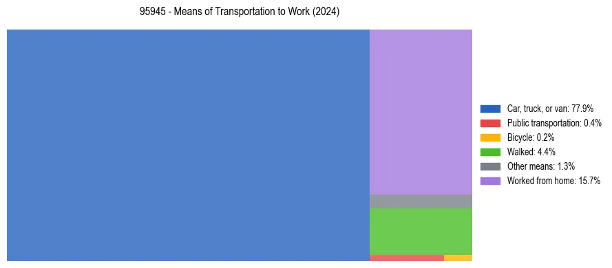 Commute modes in US ZIP Code 95945