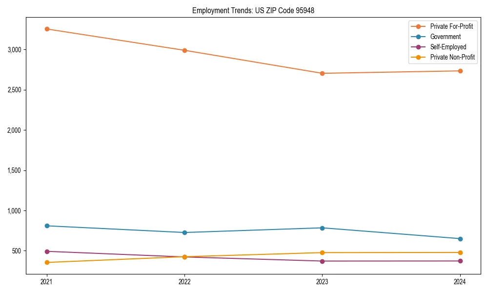 Long-term employment trends in 