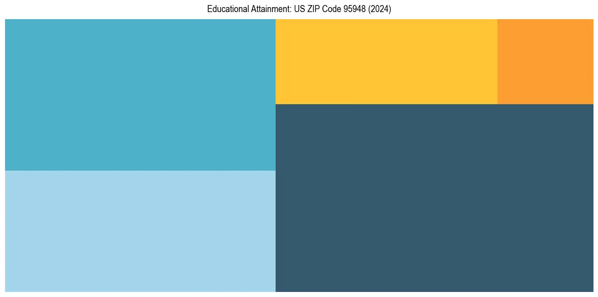 Education Treemap for  in 2024