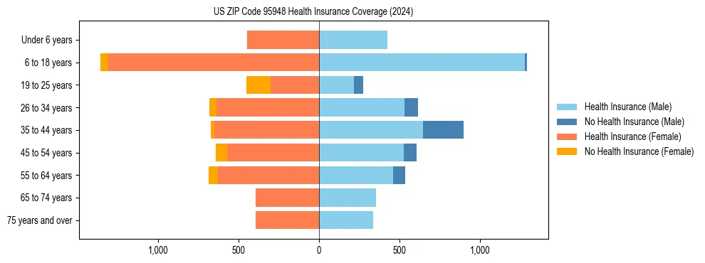 Health insurance pyramid for US ZIP Code 95948